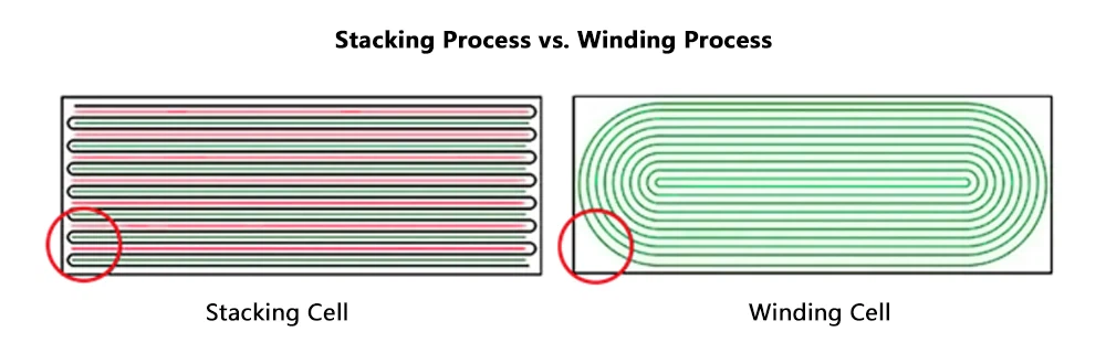 Stacking and Winding Process Stacking and Winding Process